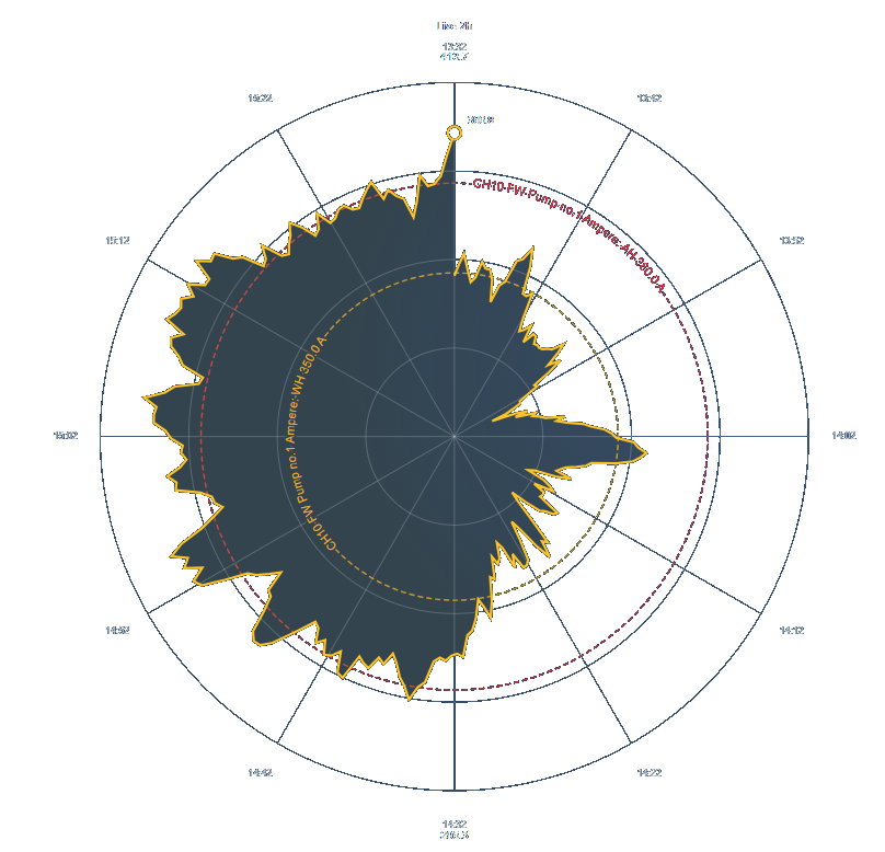 OctaEdge live two-hour polar chart with warning and alarm bands wrapped around the circular time plot